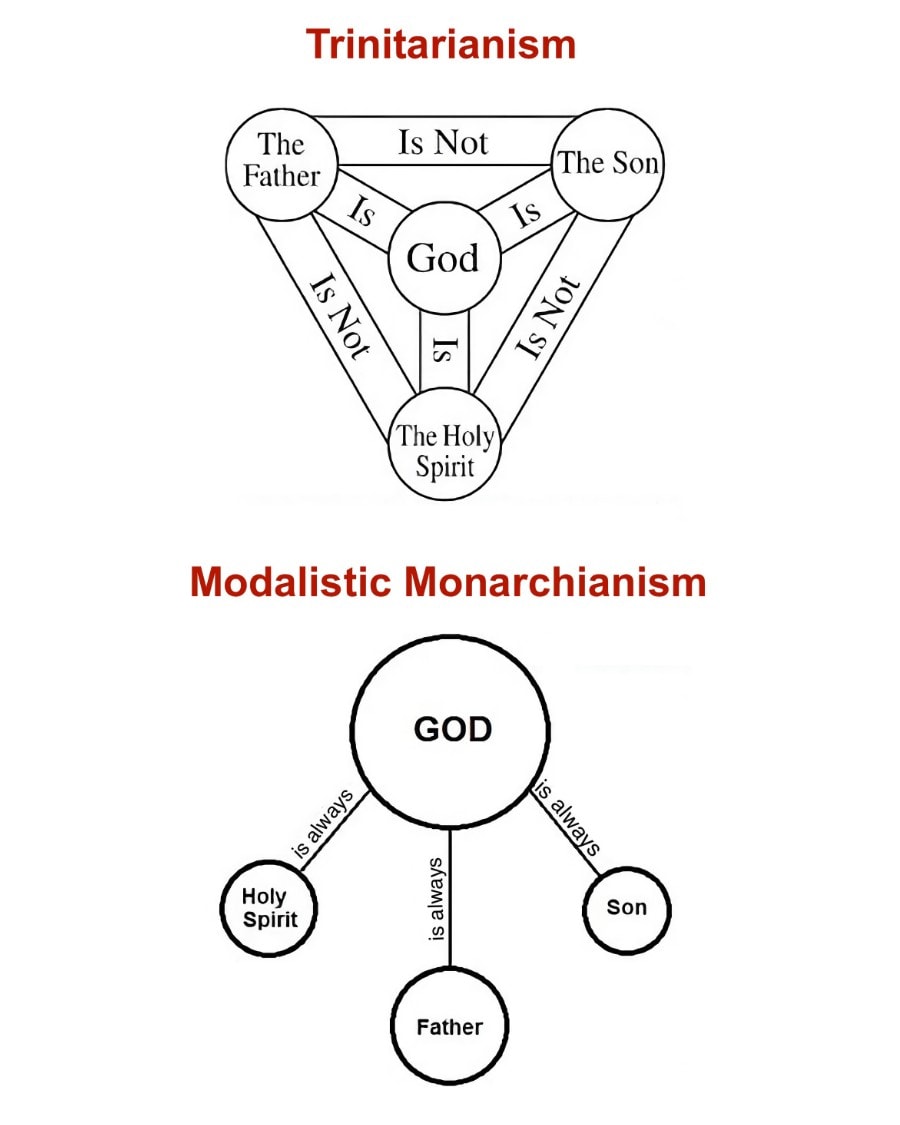 Trinity vs Modalistic Monarchianism